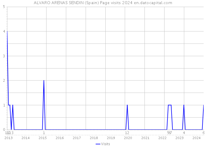 ALVARO ARENAS SENDIN (Spain) Page visits 2024 