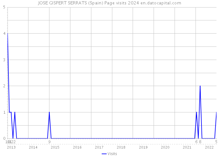 JOSE GISPERT SERRATS (Spain) Page visits 2024 