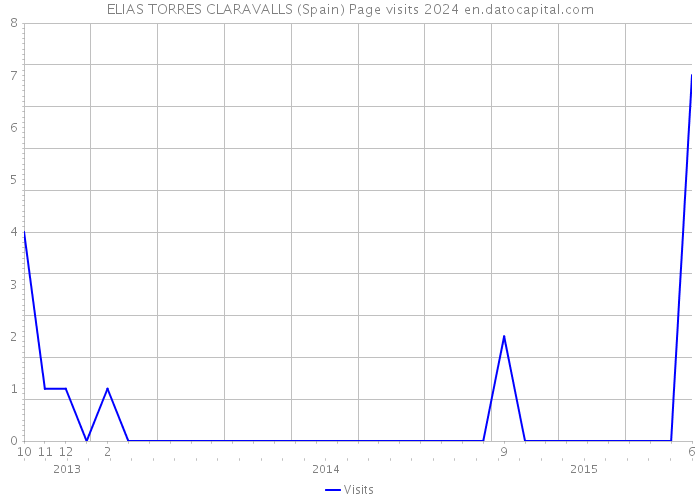 ELIAS TORRES CLARAVALLS (Spain) Page visits 2024 