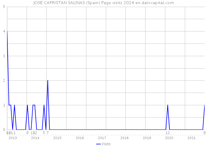 JOSE CAPRISTAN SALINAS (Spain) Page visits 2024 