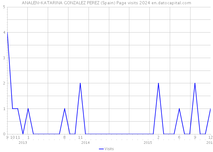 ANALEN-KATARINA GONZALEZ PEREZ (Spain) Page visits 2024 