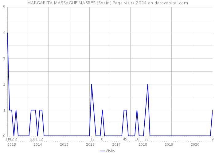 MARGARITA MASSAGUE MABRES (Spain) Page visits 2024 