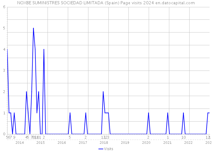 NOXBE SUMINISTRES SOCIEDAD LIMITADA (Spain) Page visits 2024 