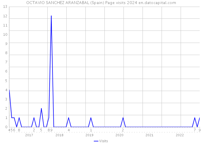OCTAVIO SANCHEZ ARANZABAL (Spain) Page visits 2024 