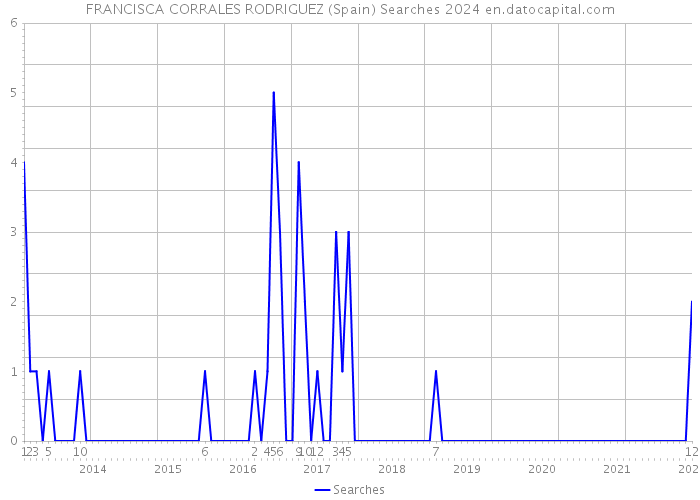 FRANCISCA CORRALES RODRIGUEZ (Spain) Searches 2024 