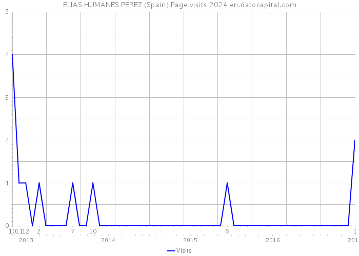 ELIAS HUMANES PEREZ (Spain) Page visits 2024 