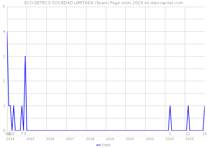 ECO DETECO SOCIEDAD LIMITADA (Spain) Page visits 2024 