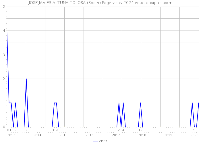 JOSE JAVIER ALTUNA TOLOSA (Spain) Page visits 2024 