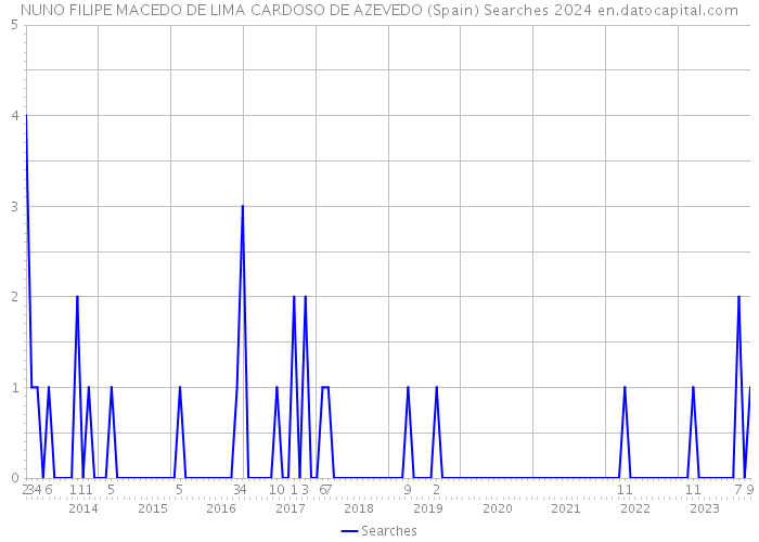 NUNO FILIPE MACEDO DE LIMA CARDOSO DE AZEVEDO (Spain) Searches 2024 
