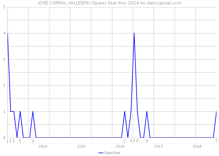 JOSE CORRAL VALLESPIN (Spain) Searches 2024 