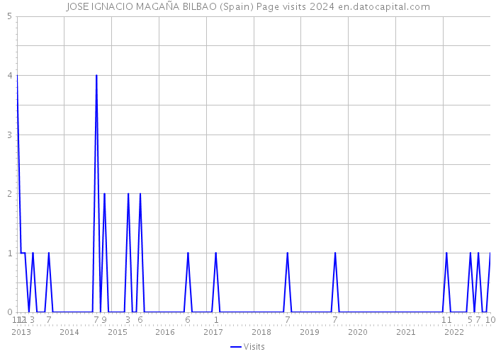 JOSE IGNACIO MAGAÑA BILBAO (Spain) Page visits 2024 