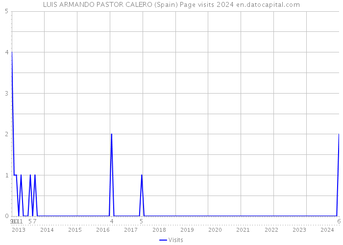 LUIS ARMANDO PASTOR CALERO (Spain) Page visits 2024 