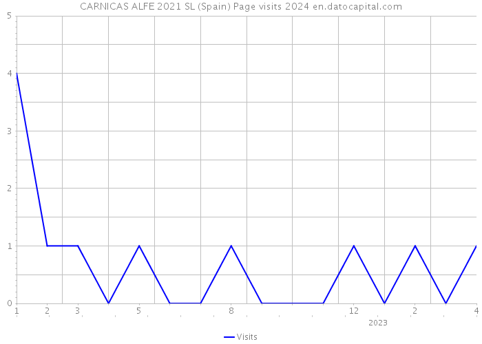 CARNICAS ALFE 2021 SL (Spain) Page visits 2024 