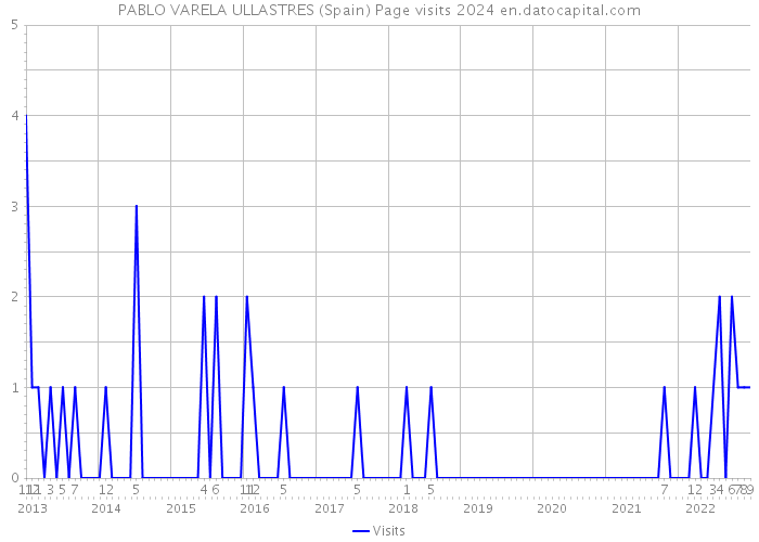 PABLO VARELA ULLASTRES (Spain) Page visits 2024 