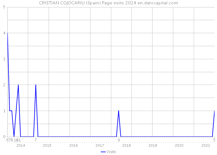 CRISTIAN COJOCARIU (Spain) Page visits 2024 
