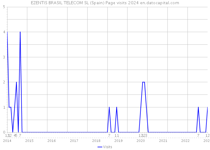 EZENTIS BRASIL TELECOM SL (Spain) Page visits 2024 