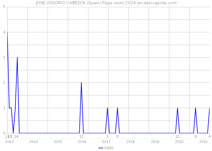 JOSE OSSORIO CABEZOS (Spain) Page visits 2024 