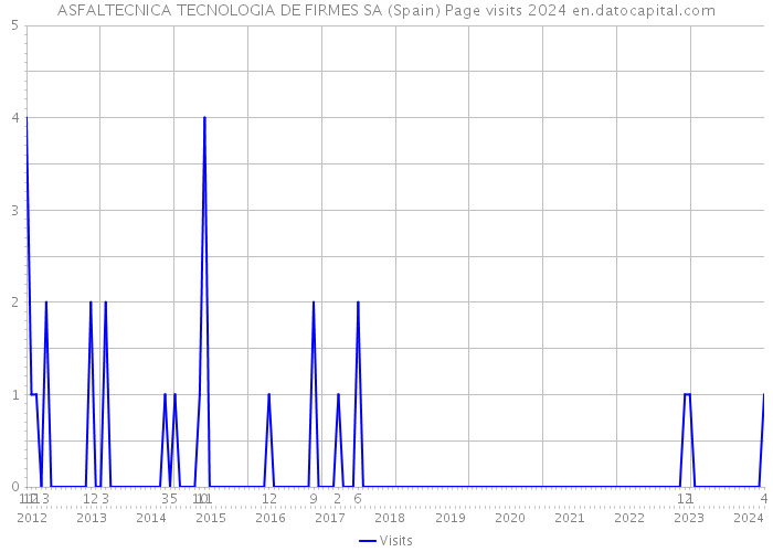 ASFALTECNICA TECNOLOGIA DE FIRMES SA (Spain) Page visits 2024 