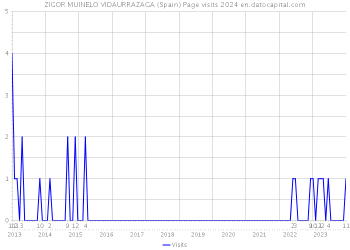 ZIGOR MUINELO VIDAURRAZAGA (Spain) Page visits 2024 