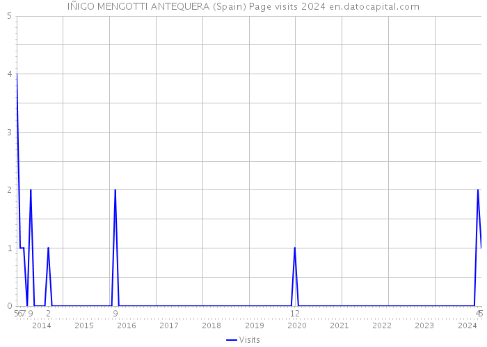 IÑIGO MENGOTTI ANTEQUERA (Spain) Page visits 2024 