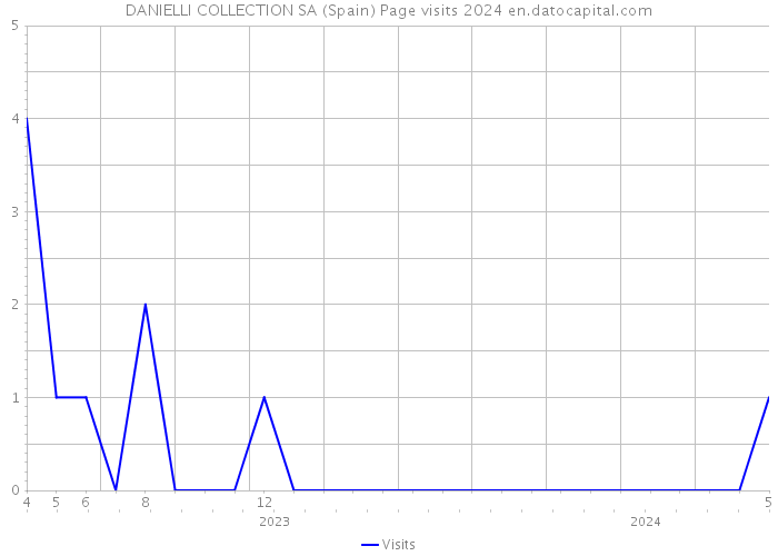 DANIELLI COLLECTION SA (Spain) Page visits 2024 