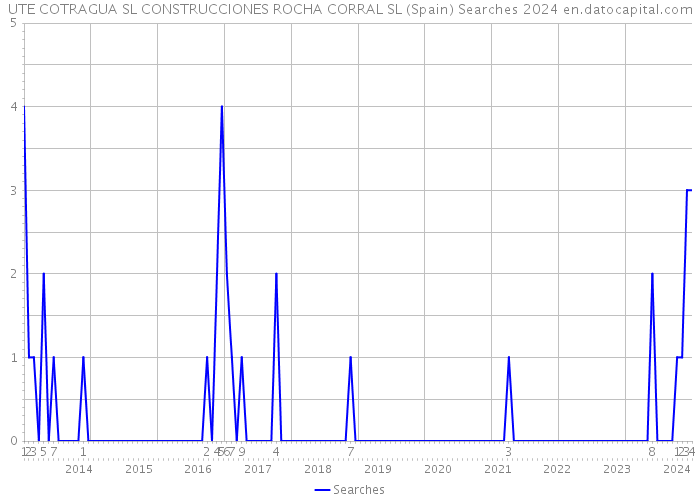 UTE COTRAGUA SL CONSTRUCCIONES ROCHA CORRAL SL (Spain) Searches 2024 