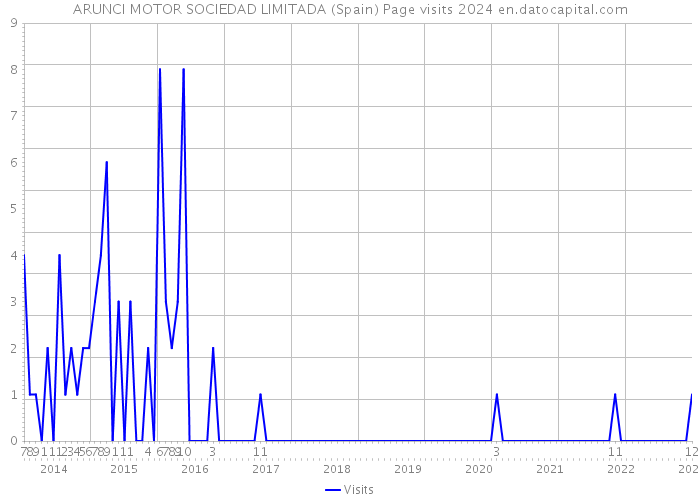 ARUNCI MOTOR SOCIEDAD LIMITADA (Spain) Page visits 2024 