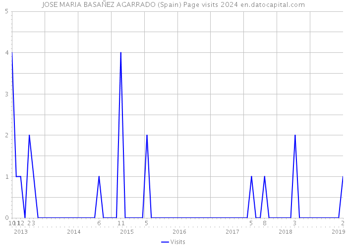 JOSE MARIA BASAÑEZ AGARRADO (Spain) Page visits 2024 