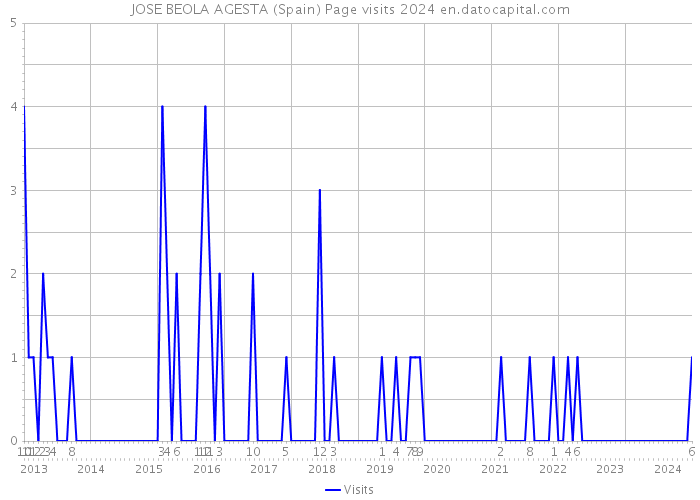 JOSE BEOLA AGESTA (Spain) Page visits 2024 