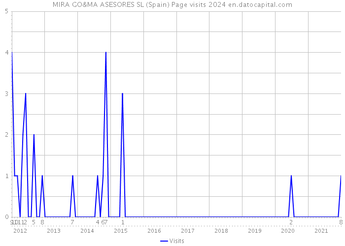 MIRA GO&MA ASESORES SL (Spain) Page visits 2024 