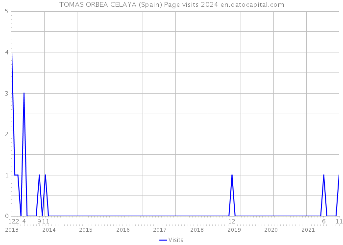 TOMAS ORBEA CELAYA (Spain) Page visits 2024 