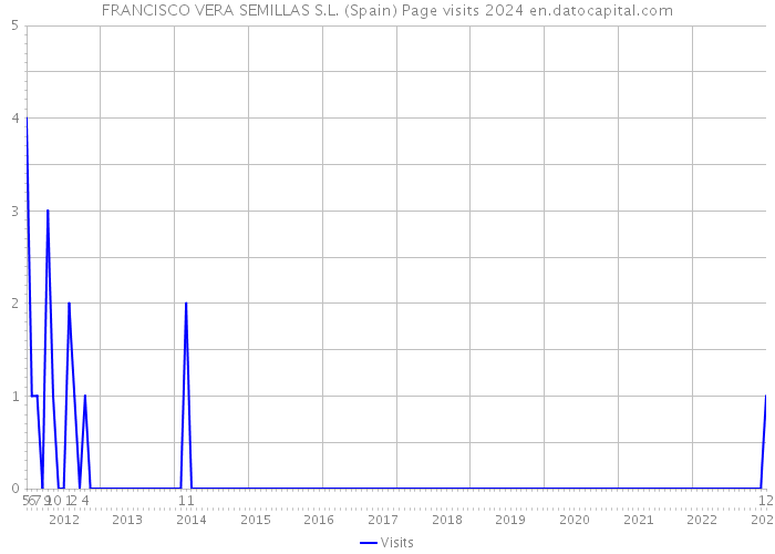 FRANCISCO VERA SEMILLAS S.L. (Spain) Page visits 2024 