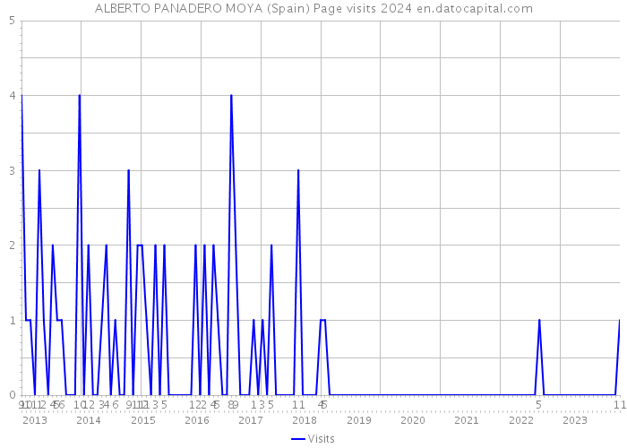 ALBERTO PANADERO MOYA (Spain) Page visits 2024 