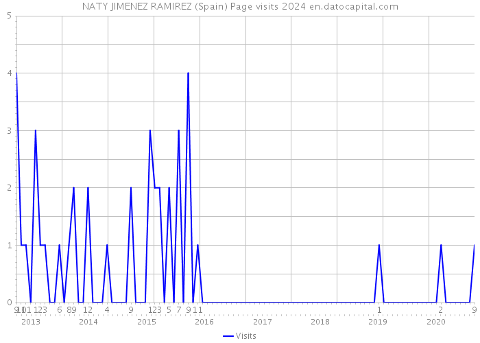 NATY JIMENEZ RAMIREZ (Spain) Page visits 2024 