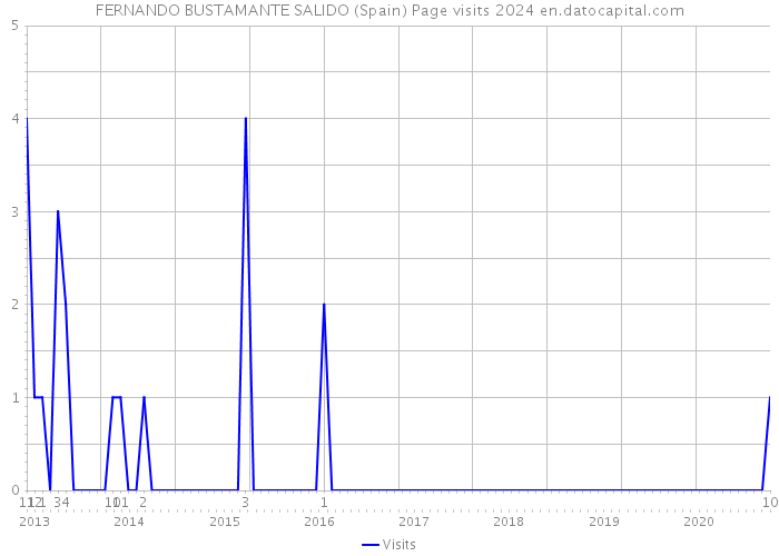 FERNANDO BUSTAMANTE SALIDO (Spain) Page visits 2024 
