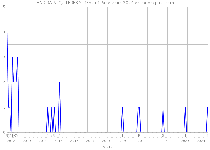 HADIRA ALQUILERES SL (Spain) Page visits 2024 