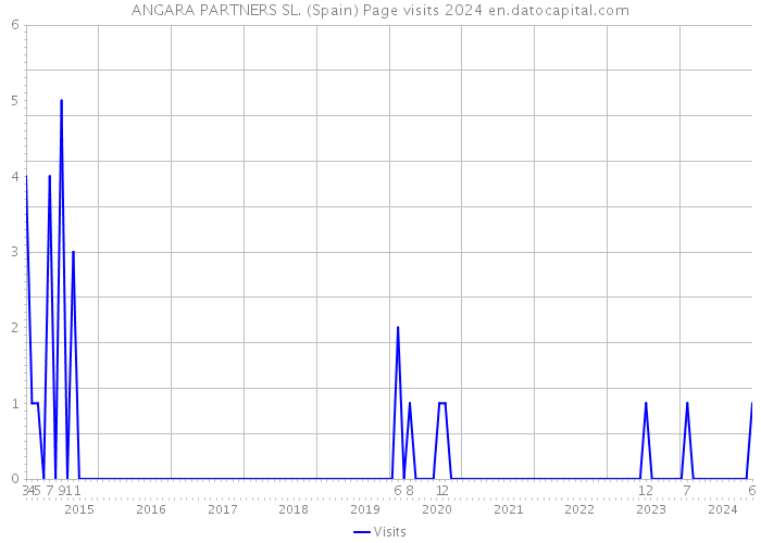 ANGARA PARTNERS SL. (Spain) Page visits 2024 