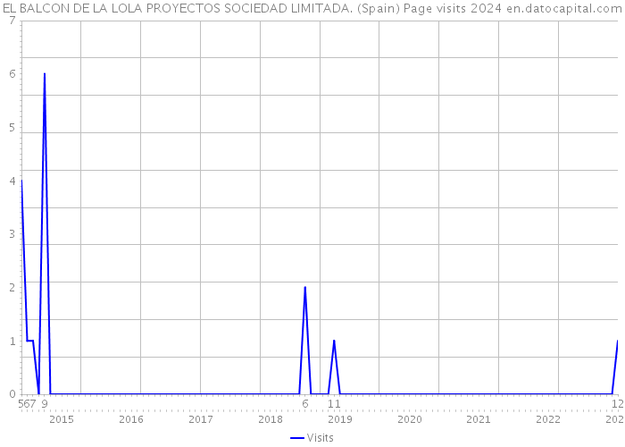 EL BALCON DE LA LOLA PROYECTOS SOCIEDAD LIMITADA. (Spain) Page visits 2024 