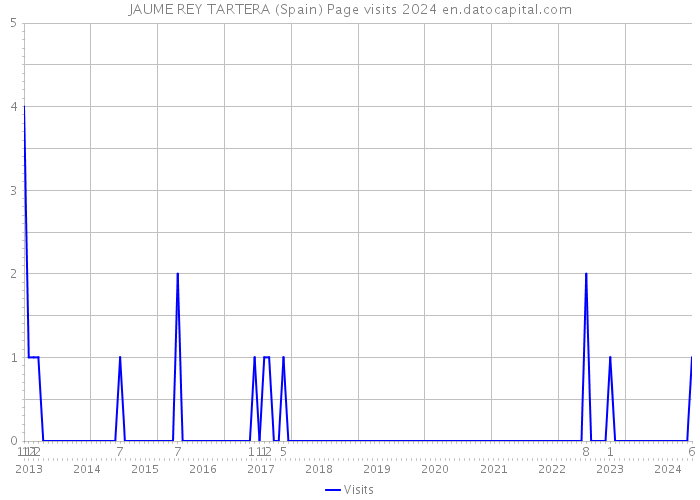 JAUME REY TARTERA (Spain) Page visits 2024 