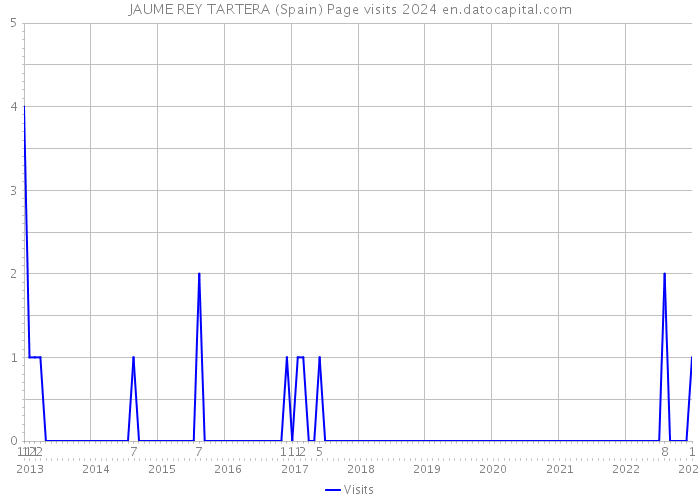 JAUME REY TARTERA (Spain) Page visits 2024 