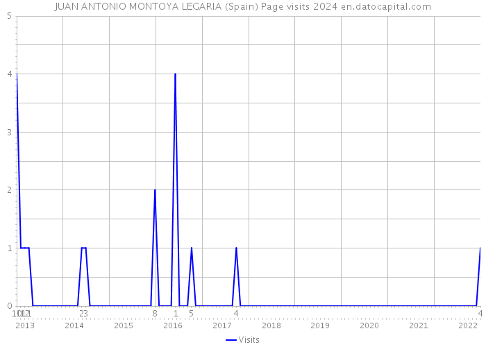 JUAN ANTONIO MONTOYA LEGARIA (Spain) Page visits 2024 