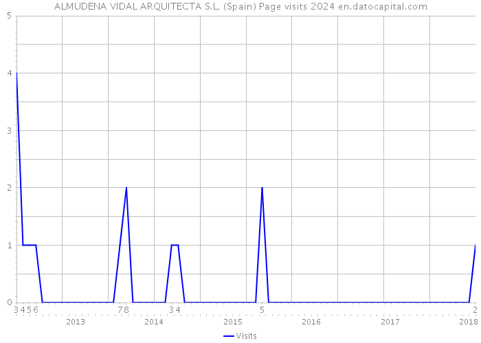 ALMUDENA VIDAL ARQUITECTA S.L. (Spain) Page visits 2024 