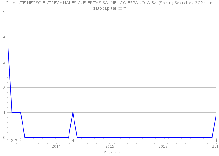 GUIA UTE NECSO ENTRECANALES CUBIERTAS SA INFILCO ESPANOLA SA (Spain) Searches 2024 