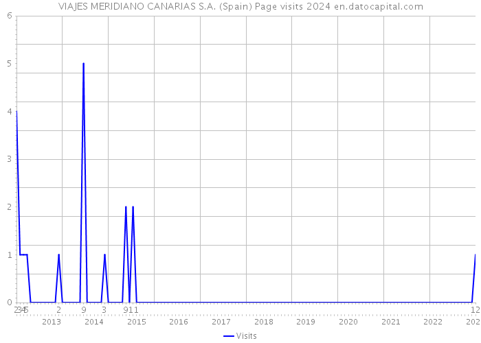 VIAJES MERIDIANO CANARIAS S.A. (Spain) Page visits 2024 