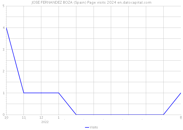 JOSE FERNANDEZ BOZA (Spain) Page visits 2024 
