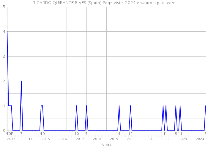RICARDO QUIRANTE RIVES (Spain) Page visits 2024 