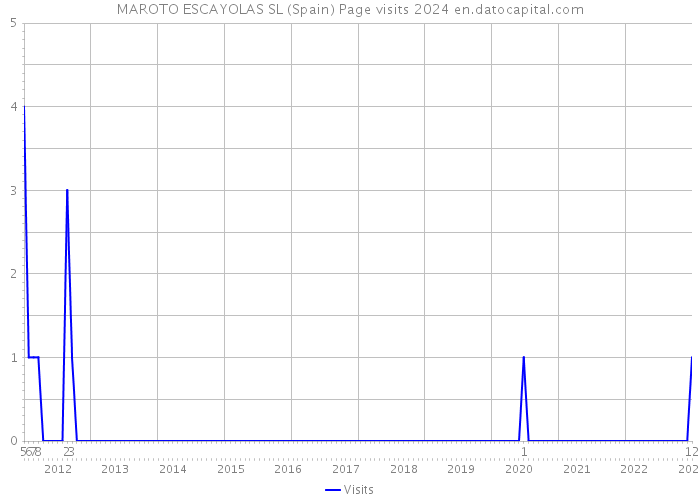 MAROTO ESCAYOLAS SL (Spain) Page visits 2024 
