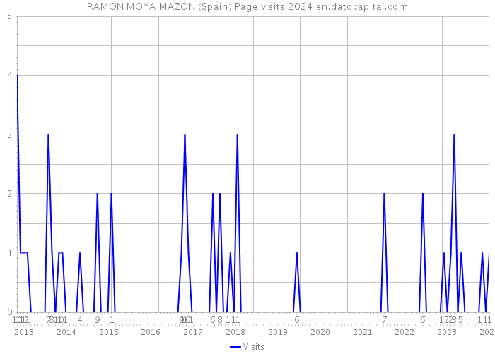 RAMON MOYA MAZON (Spain) Page visits 2024 