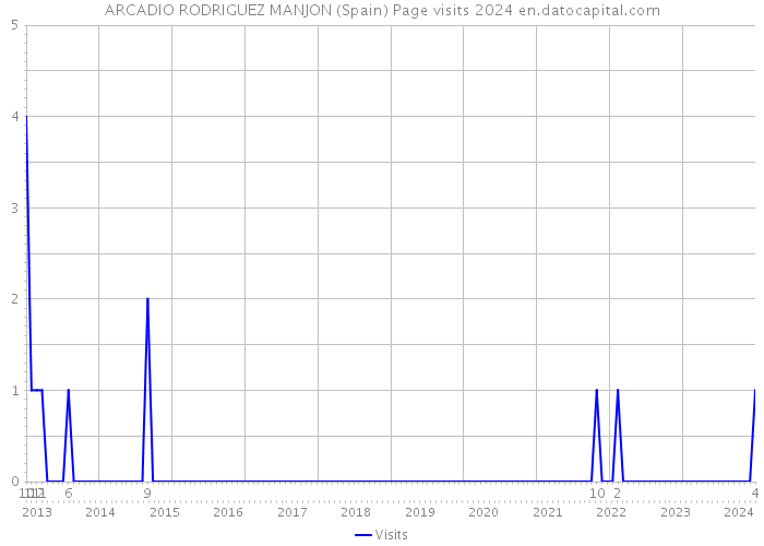 ARCADIO RODRIGUEZ MANJON (Spain) Page visits 2024 