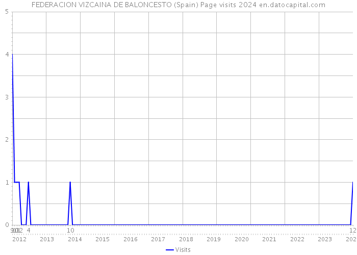 FEDERACION VIZCAINA DE BALONCESTO (Spain) Page visits 2024 